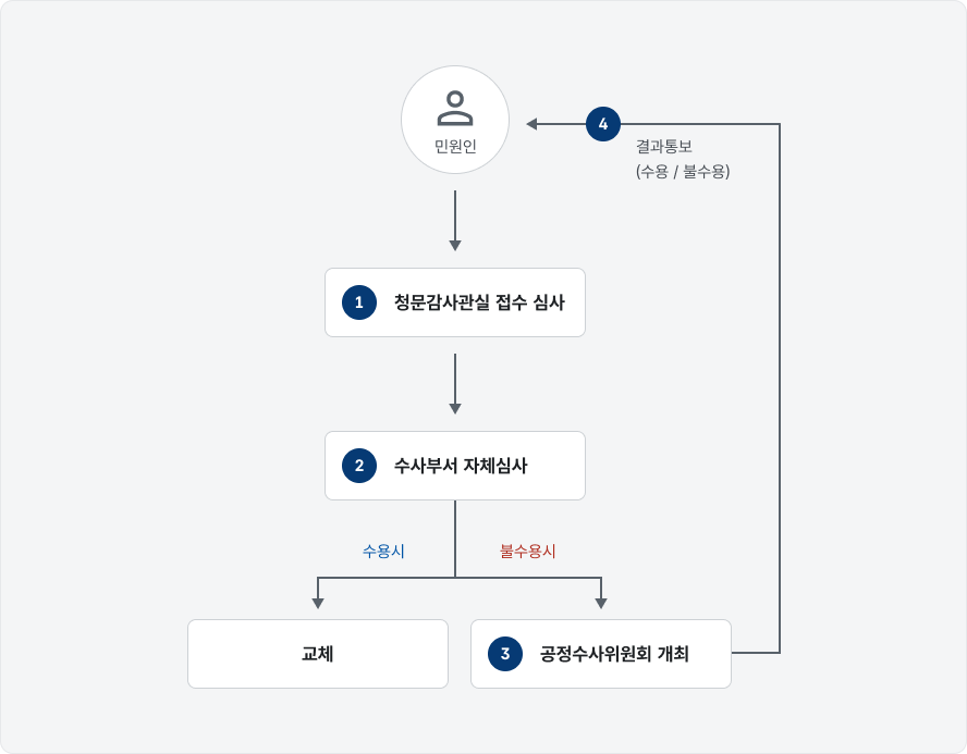 처리절차 이미지